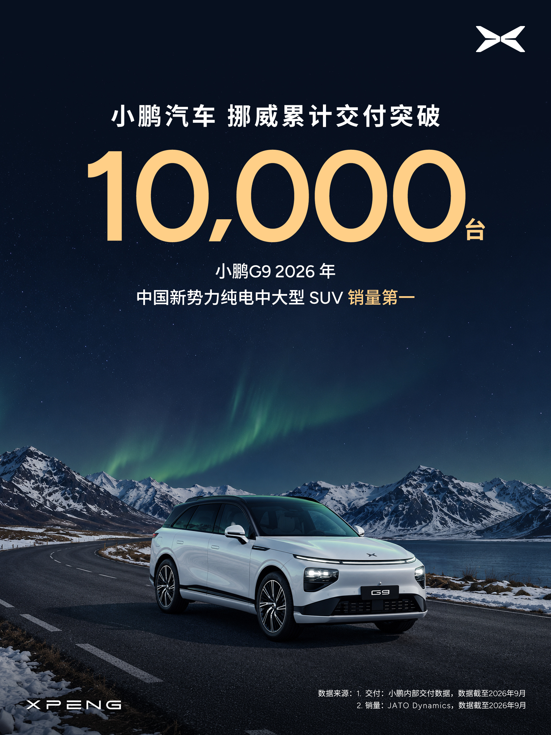XPENG image for Norway: 10,000 deliveries, with a white G9 on a coastal road under the northern lights