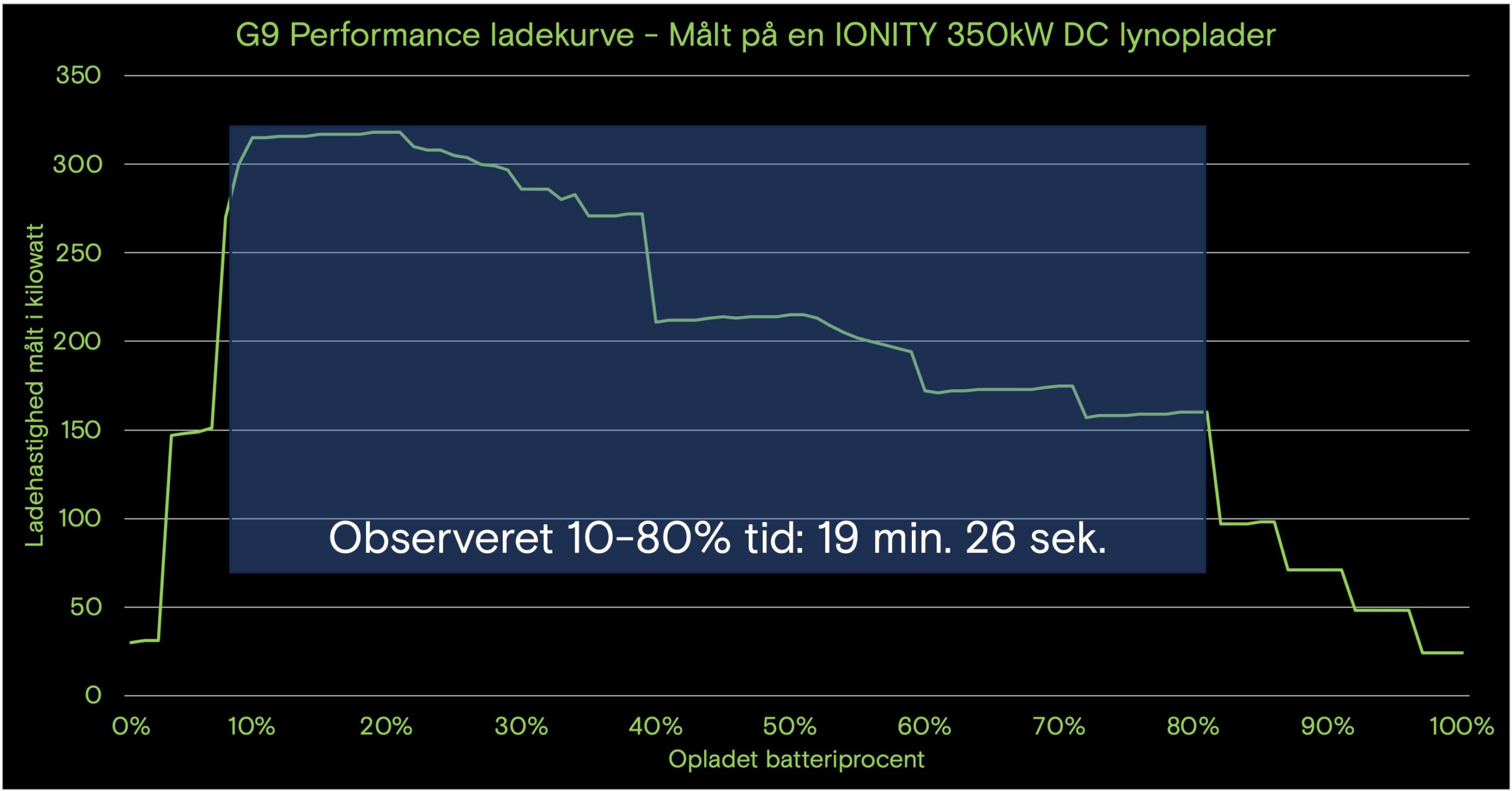 Line chart of charging power against battery percentage for an XPENG G9 Performance on an IONITY 350 kW charger, with the 10 to 80 percent window marked at 19 minutes 26 seconds