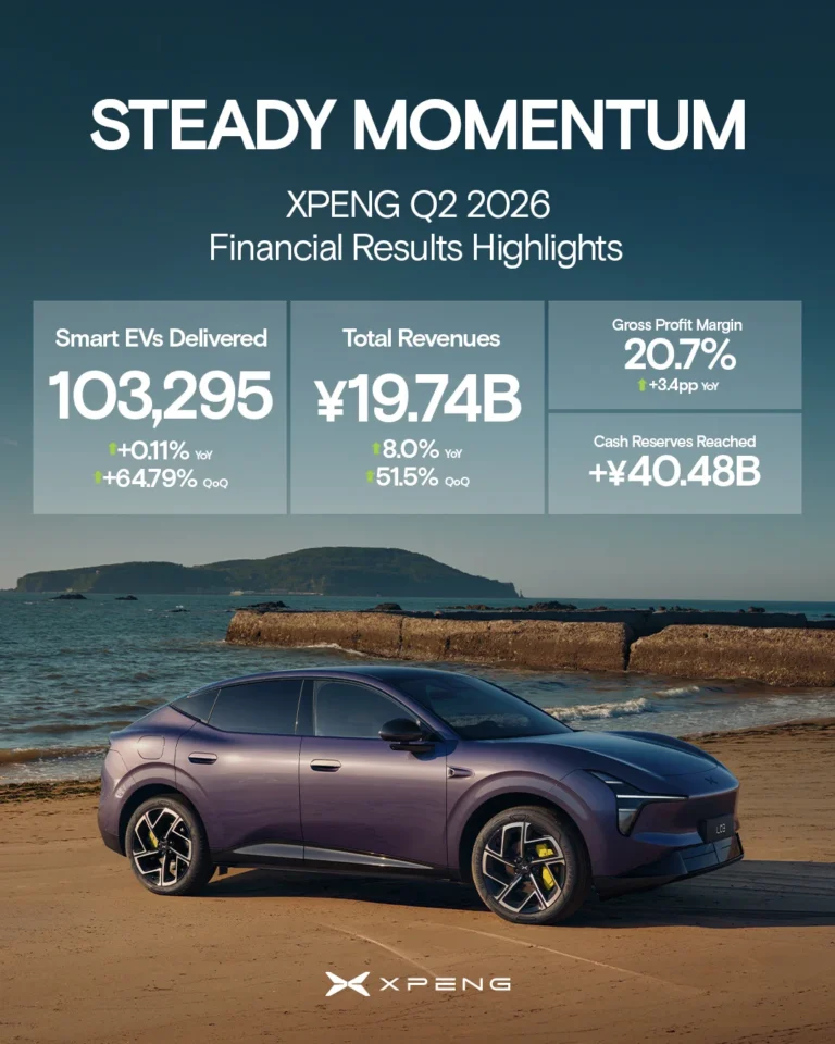 XPENG second-quarter 2026 results graphic: 103,295 cars delivered, RMB 19.74 billion revenue, 20.7% gross margin, with an L03 on a beach