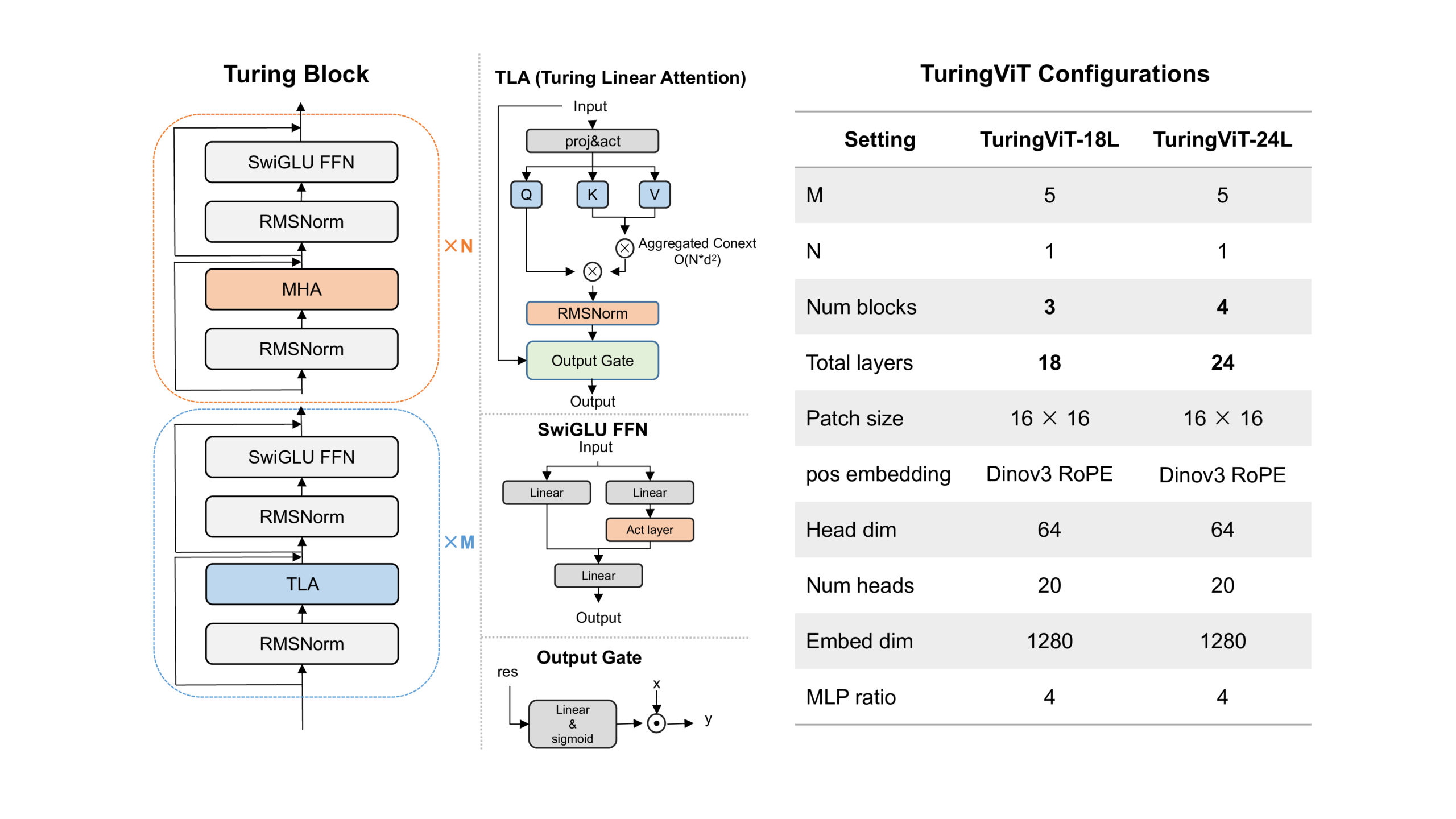 TuringViT architecture diagram - Turing Blocks of five linear-attention layers to one multi-head attention layer, the TLA internals, and the 18- and 24-layer configurations