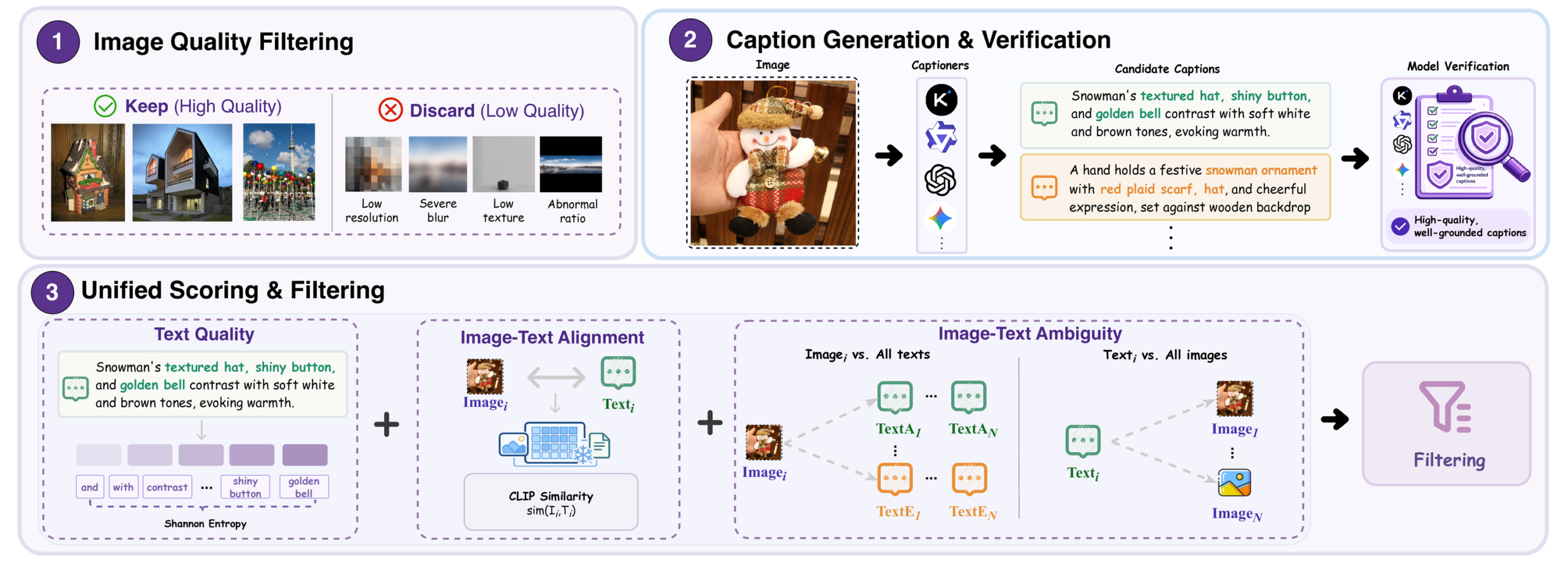 VISTA-Curation pipeline diagram - image quality filtering, caption generation and verification, and unified scoring before training data is kept