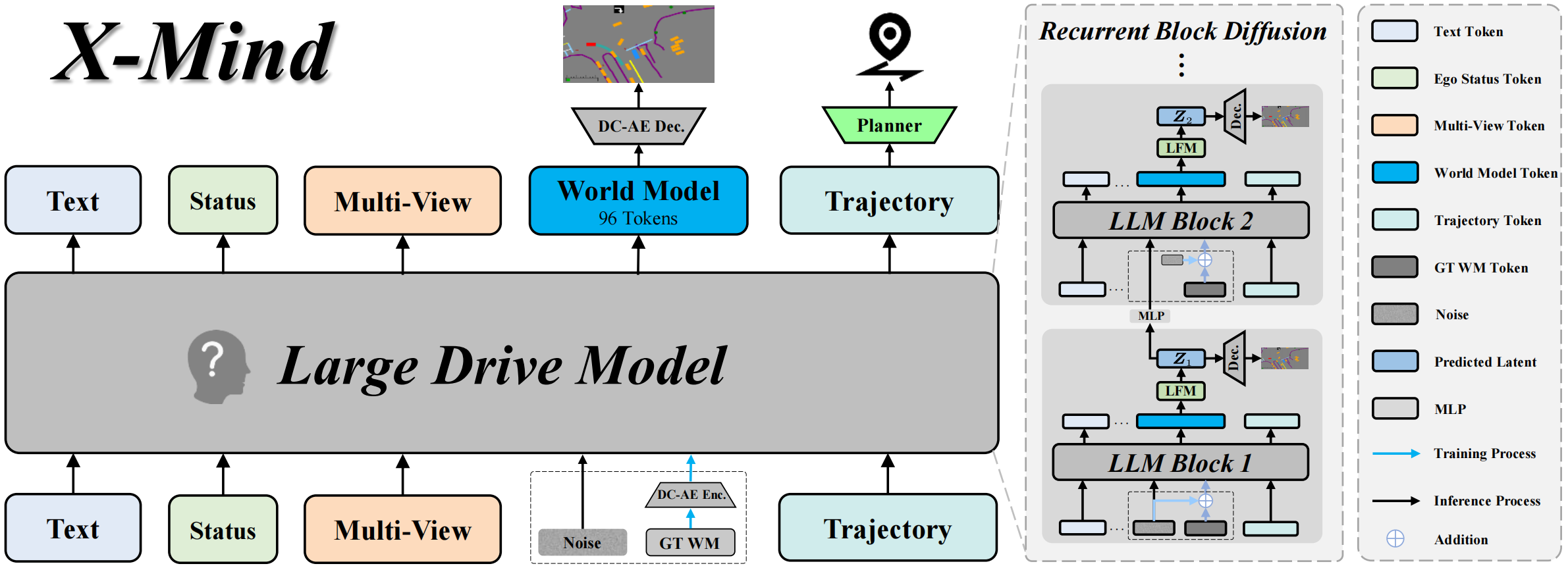 X-Mind architecture diagram - the predictive world model embedded in the large drive model as a visual chain of thought
